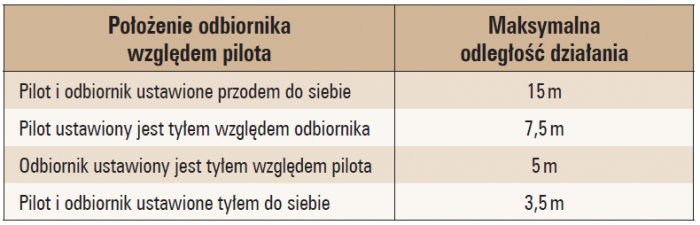 tab 2 wyniki badan polozenia odbiornika wzgledem pilota