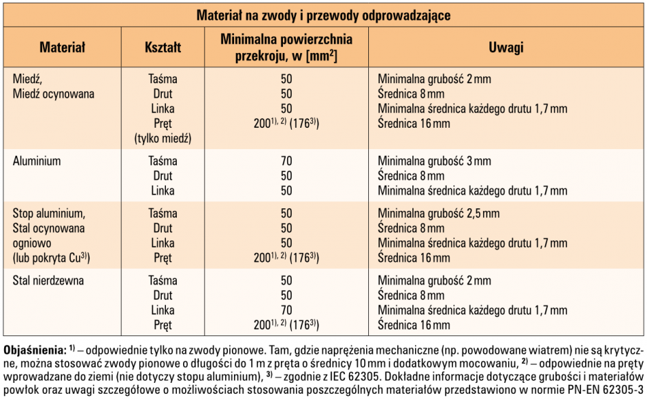 tab 3 material ksztalt i minimalna powierzchnia przekroju