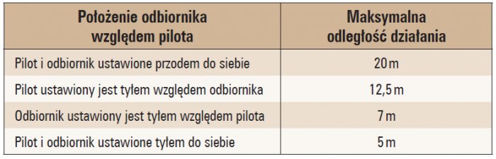 tab 3 wyniki tych badan polozenia odbiornika wzgledem pilota
