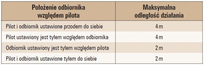 tab 4 wyniki tych badan polozenia odbiornika wzgledem pilota
