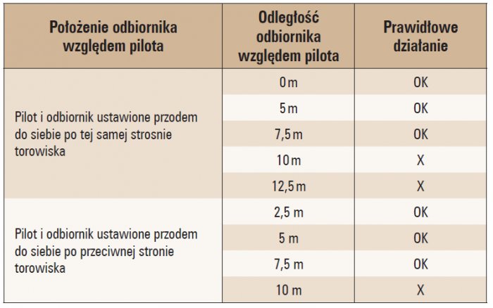 tab 5 wyniki badan wplywu zaklocen emitowanych przez lokomotywe trakcyjna na system bluester