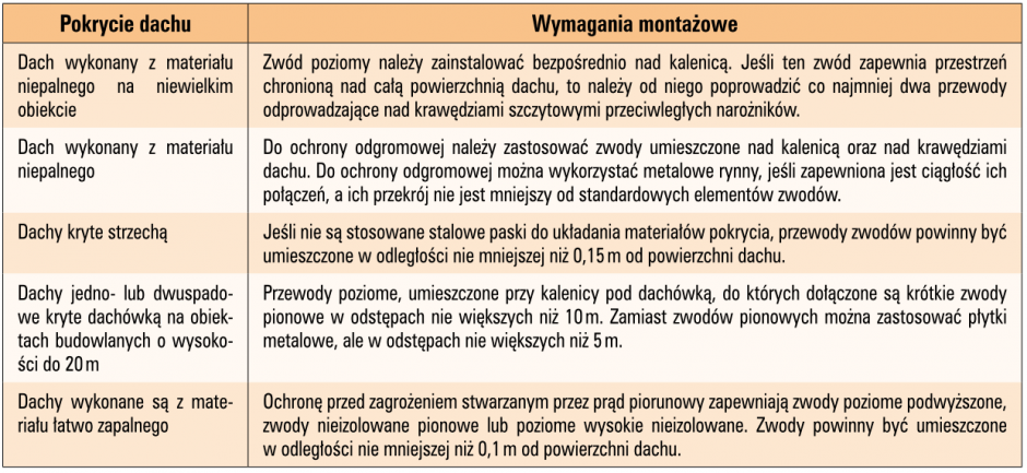 tab 6 zasady montazu zwodow
