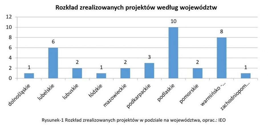 farmy fotowoltaiczne woj