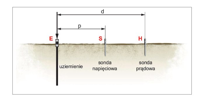 Metoda techniczna. Sondy pomocnicze S i H; rys. R. Domański