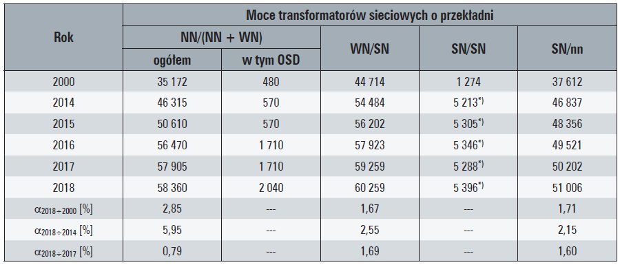Tab. 10. Moce krajowych transformatorów sieciowych [MVA]