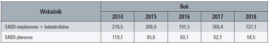 Tab. 12. Wartości wskaźnika SAIDI w analizowanym pięcioleciu lat 2014-2018