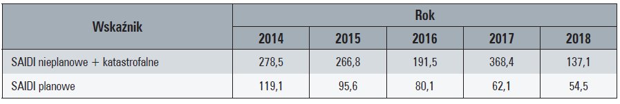 Tab. 12. Wartości wskaźnika SAIDI w analizowanym pięcioleciu lat 2014-2018