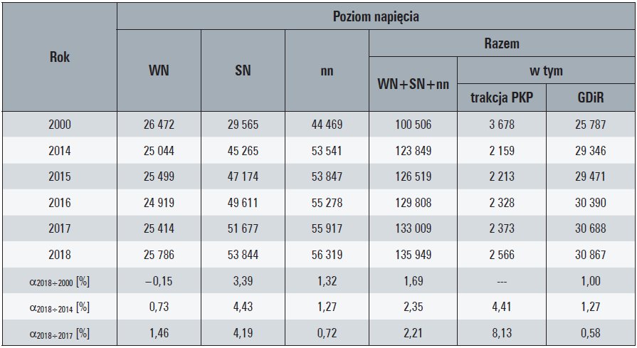 Tab. 2. Dostawy energii elektrycznej z sieci OSD odbiorcom końcowym, w [GWh]
