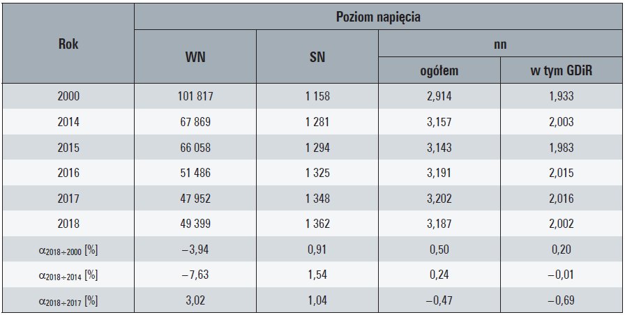 Tab. 3. Dostawy energii elektrycznej z sieci OSD na jednego odbiorcę końcowego, w [MWh/odb.]