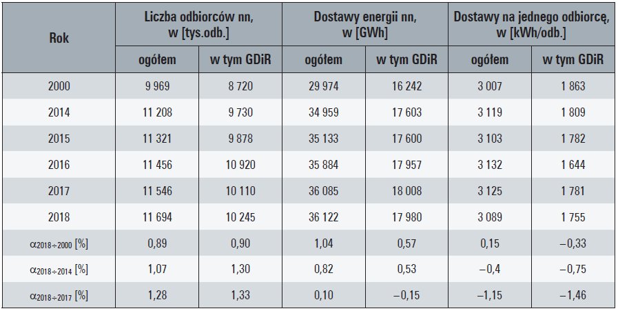Tab. 4. Charakterystyczne wielkości sprzedaży energii elektrycznej z sieci OSD odbiorcom końcowym miejskim