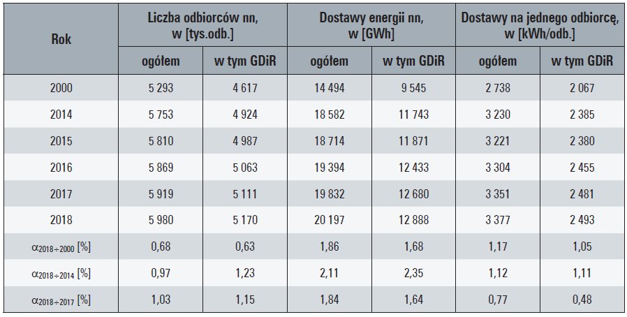 Tab. 5. Charakterystyczne wielkości sprzedaży energii elektrycznej z sieci OSD odbiorcom końcowym wiejskim