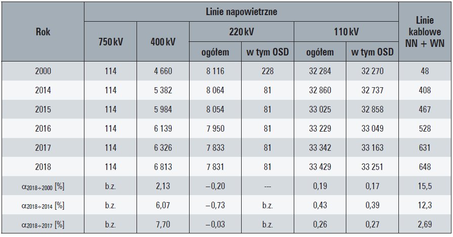 Tab. 6. Długości krajowych linii elektroenergetycznych wysokich i najwyższych napięć, w [km]