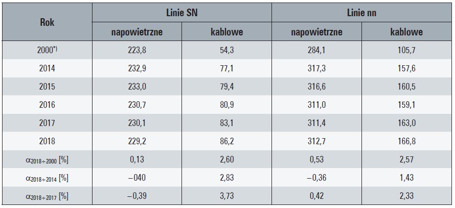 Tab. 7. Długości krajowych linii elektroenergetycznych średnich i niskich napięć, w [tys. km]
