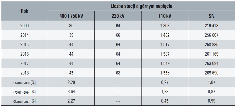 Tab. 8. Liczba krajowych stacji elektroenergetycznych [sztuk]
