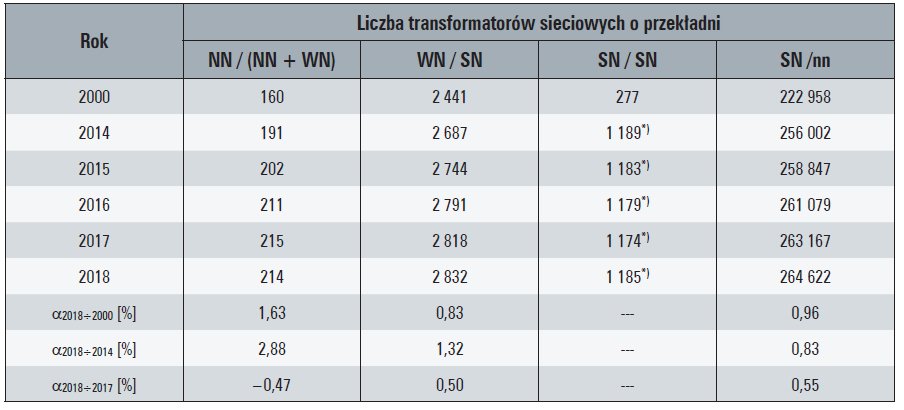 Tab. 9. Liczba krajowych transformatorów sieciowych [sztuk]