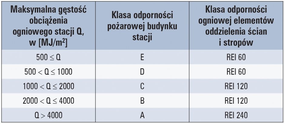 klasy odpornosci pozarowej tab1
