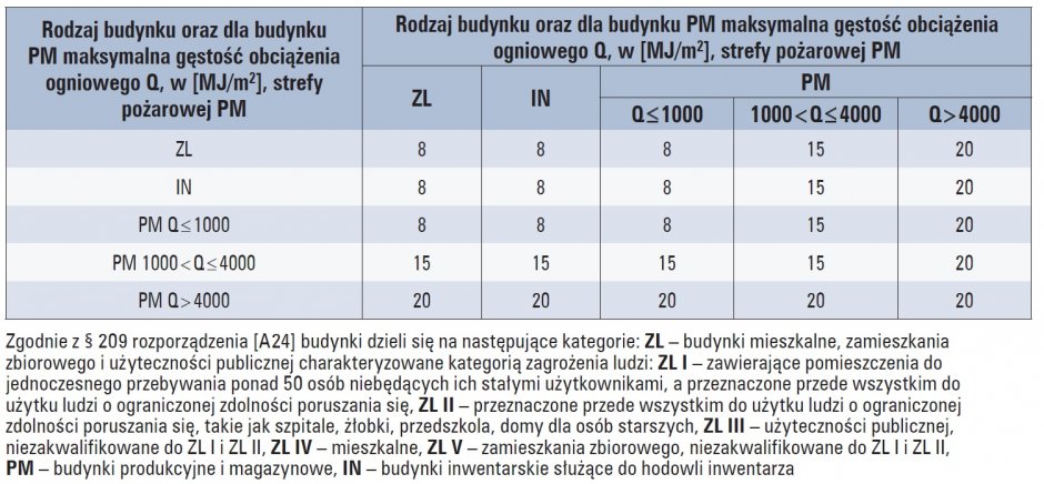 klasy odpornosci pozarowej tab2