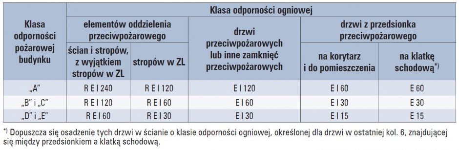 klasy odpornosci pozarowej tab3