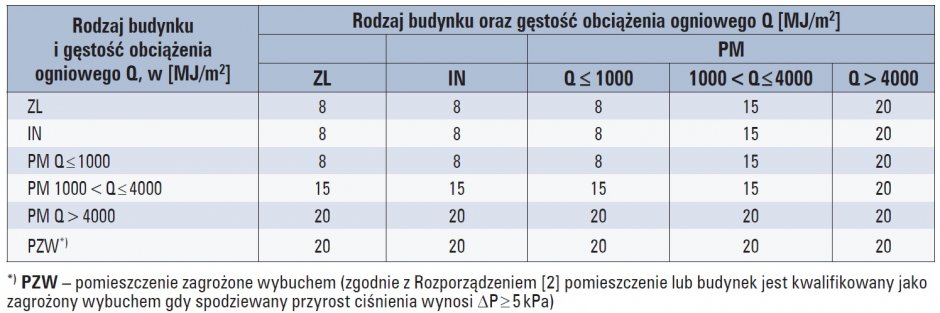 klasy odpornosci pozarowej tab4