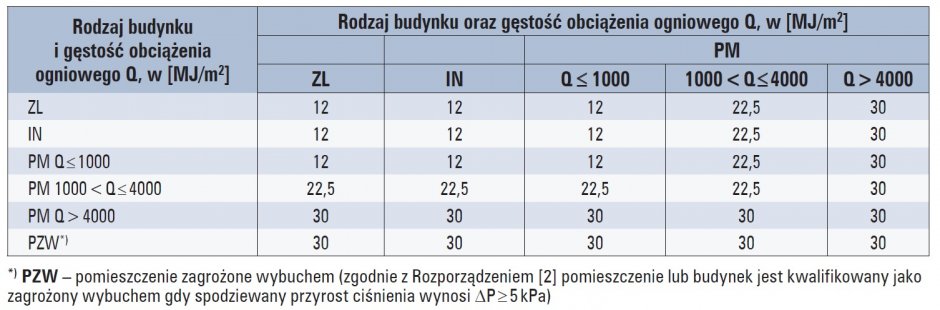 klasy odpornosci pozarowej tab5