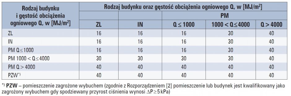 klasy odpornosci pozarowej tab6