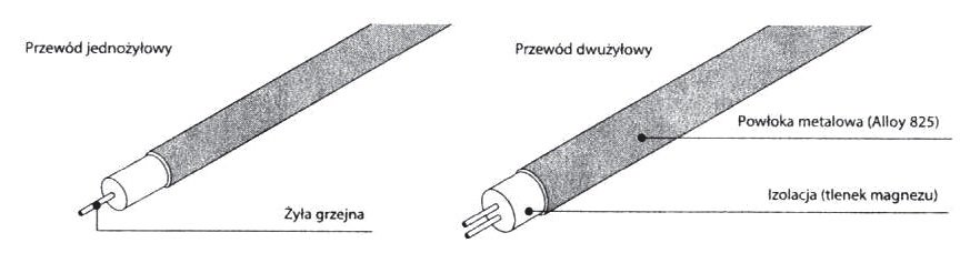 przewod grzewczy stalorezystancyjny rys1