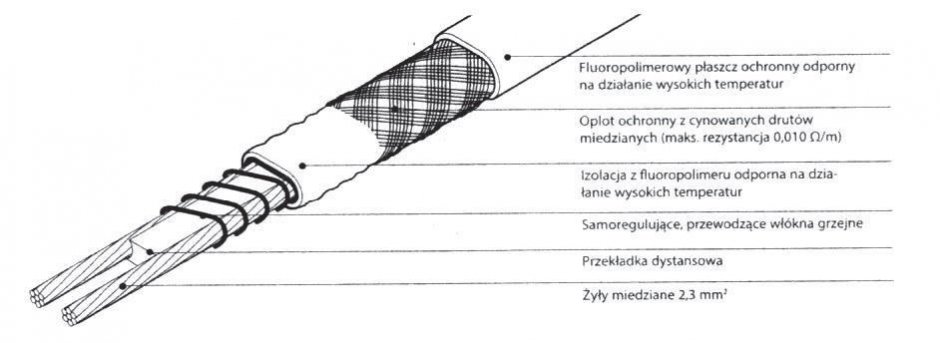 przewod z samoregulujacymi wloknami grzewczymi rys10