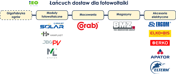 lancuch dostaw w fotowoltaice