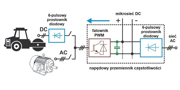 Rys. 1. Proponowane rozwiązanie podw&oacute;jnej funkcji napędowej przetwornicy częstotliwości i napięcia do ładowania baterii EV i zasilania silnika [1]