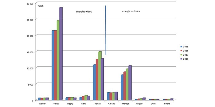 Rys. 1. Produkcja energii elektrycznej z wiatru i słońca w latach 2015 &ndash; 2018 dla wybranych kraj&oacute;w europejskich [13]