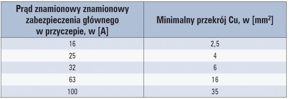 przekroje przewodow cu