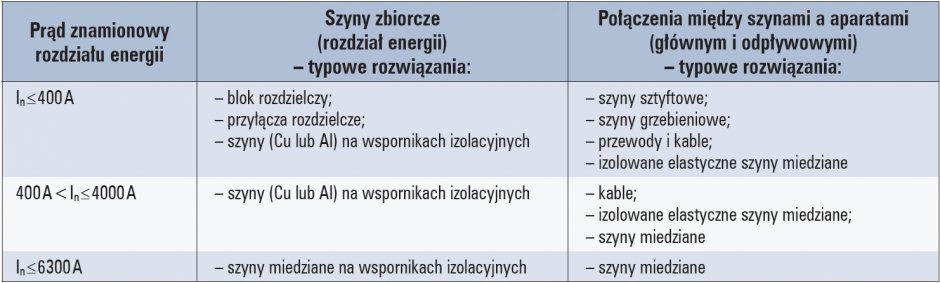 rozdzial energii w rozdzielnicy tab1