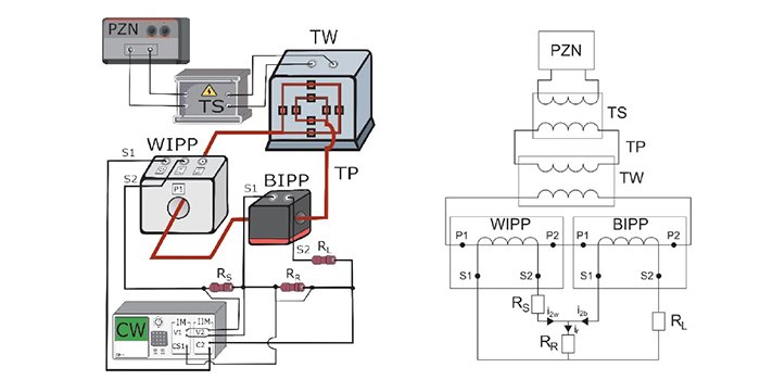 Rys.&nbsp; Schemat układu pomiarowego, gdzie: PZN&nbsp;&ndash; system programowalnego źr&oacute;dło napięcia zmiennego,&nbsp;TS&nbsp;&ndash; transformator separacyjny,&nbsp;TW&nbsp;&ndash; transformator wielkoprądowy,&nbsp;WIPP&nbsp;&ndash; szerokopasmowy wzorcowy indukcyjny przekładnika prądowy,&nbsp;BIPP&nbsp;&ndash; badany indukcyjny przekładnik prądowy,&nbsp;CW&nbsp;&ndash; cyfrowy watomierz,&nbsp;RS&nbsp;&ndash; rezystor do pomiaru prądu wt&oacute;rnego szerokopasmowego wzorcowego indukcyjnego przekładnika prądowego, stanowiący jednocześnie znamionowe obciążenie uzwojenia wt&oacute;rnego,&nbsp;RD&nbsp;&ndash; rezystor do pomiaru prądu r&oacute;żnicowego,&nbsp;RL&nbsp;&ndash; obciążenie uzwojenia wt&oacute;rnego badanego indukcyjnego przekładnika prądowego,&nbsp;i2w&nbsp;&ndash; prąd wt&oacute;rny szerokopasmowego wzorcowego indukcyjnego przekładnika prądowego,&nbsp;i2b&nbsp;&ndash; prąd wt&oacute;rny badanego indukcyjnego przekładnika prądowego,&nbsp;ir&nbsp;&ndash; prąd r&oacute;żnicowy, rys. E. Stano