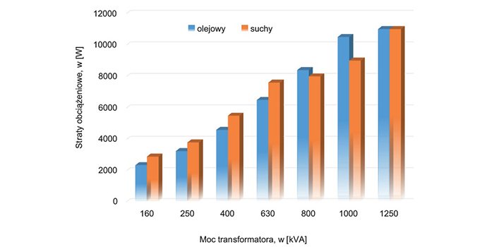 Rys. Straty obciążeniowe transformator&oacute;w suchych i olejowych, rys. Z. Skibko