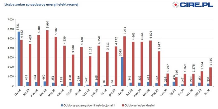 Liczba zmian sprzedawcy energii elektrycznej w listopadzie 2020 r., fot. cire.pl