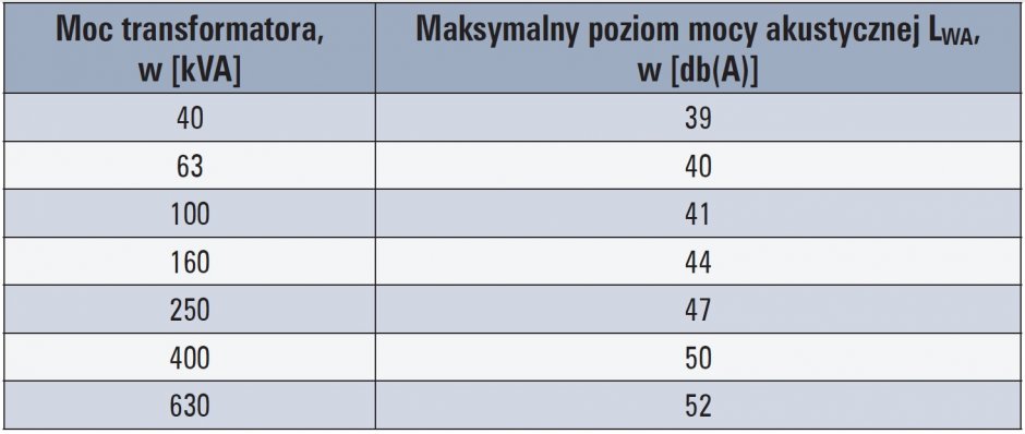 poziomy mocy akustycznej transformatora tab2