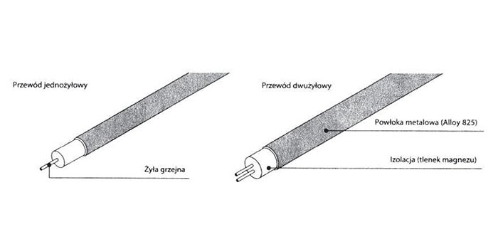 Rys. Przew&oacute;d grzewczy stałorezystancyjny jednożyłowy (szeregowy) i dwużyłowy (r&oacute;wnoległy), rys. M. Świerżewski