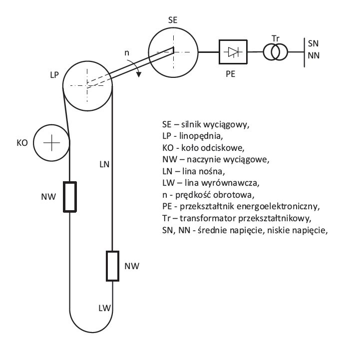 schemat gorniczego wyciagu szynowego rys1