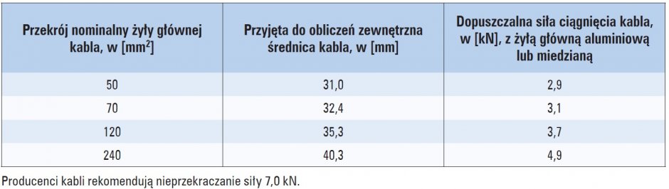 sily ciagniecia kabla tab2