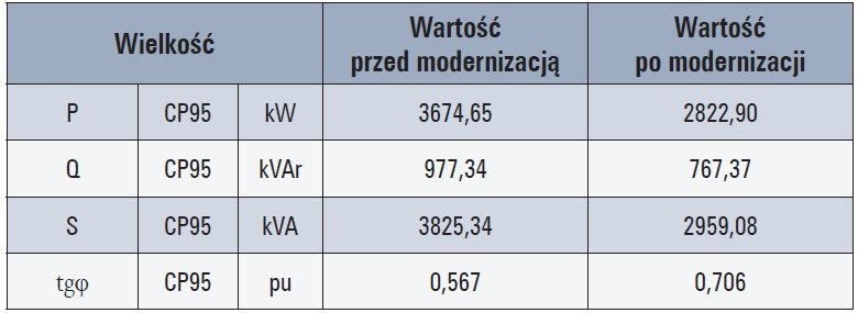 zestawienie wartosci czynnej i biernej tab1