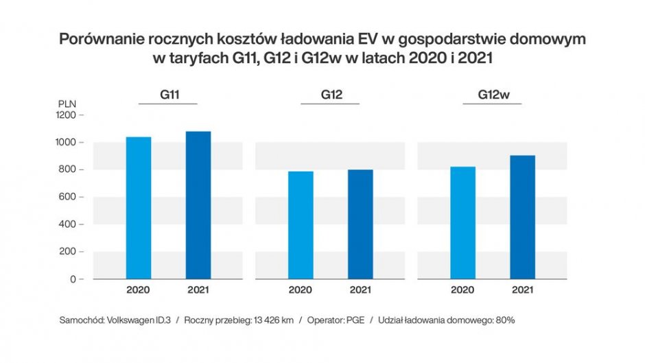 kalkulator taryfowy elektromobilni pl 2