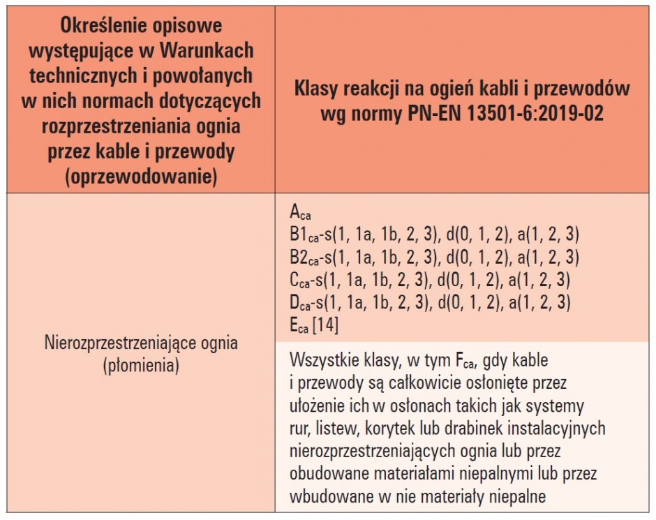klasy reakcji na ogien tab5