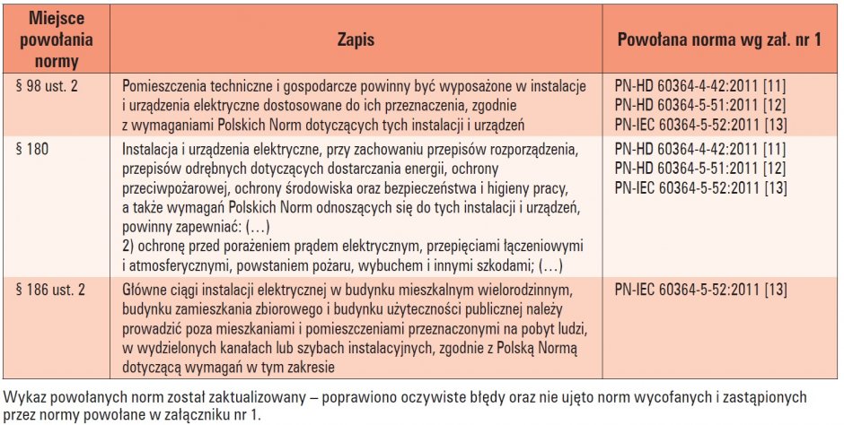 normy rozprzestrzeniania ognia tab3