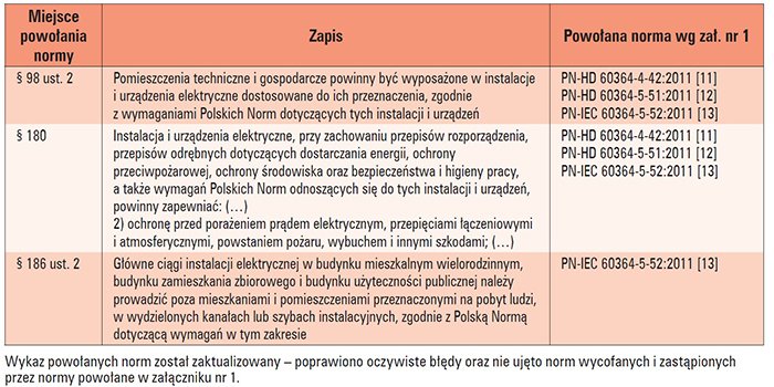 Tab. Normy powołane w Warunkach technicznych dotyczące palności i rozprzestrzeniania ognia przez oprzewodowanie [4]