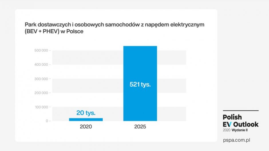 polish ev otlook 2020 wydanie ii elektromobilność