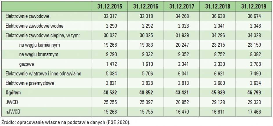 struktura mocy kse elektromobilnosc tab1