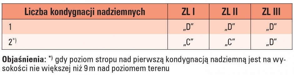 wymagane klasy odpornosci pozarowej budynku tab2