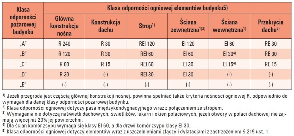 wymagane klasy odpornosci pozarowej budynku tab3