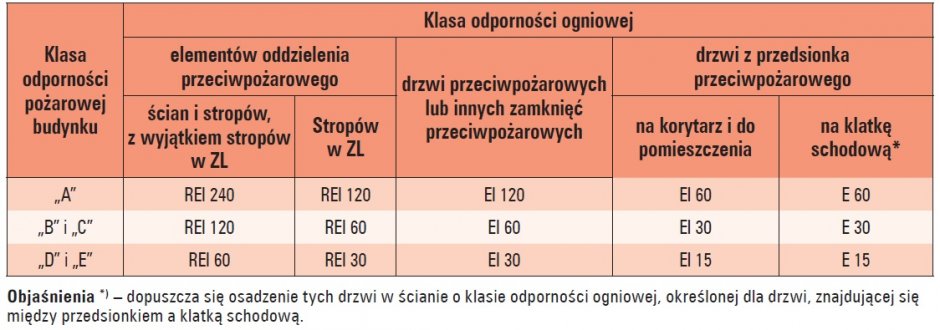 wymagane klasy odpornosci pozarowej budynku tab4