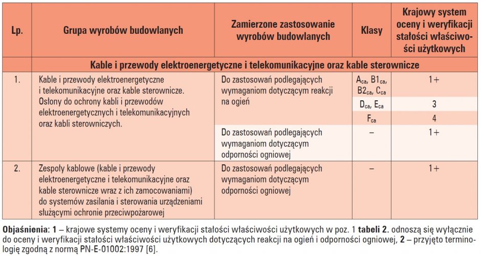 wymagania dla kabli i przewodow tab2